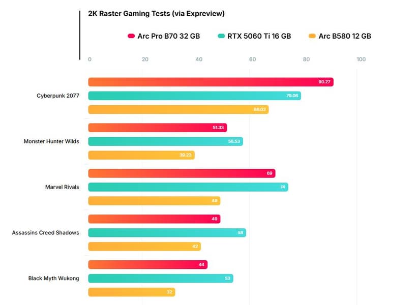 Intel почти создала убийцу GeForce RTX 5060 Ti —  Intel Arc Pro B70 32 GB протестировали в играх и задачах ИИ - 2